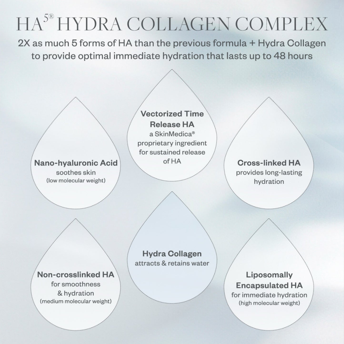 SkinMedica HA5 Hydra Collagen Replenish + Restore Hydrator 2 Oz - Benefits